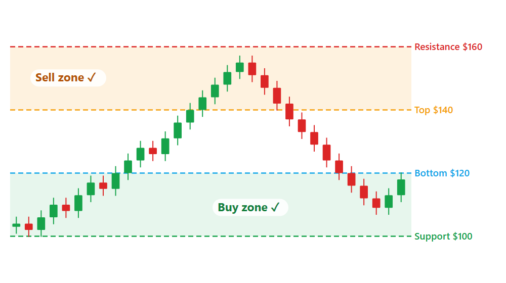 Candlestick chart with Support, Bottom, Top and Resistance level lines