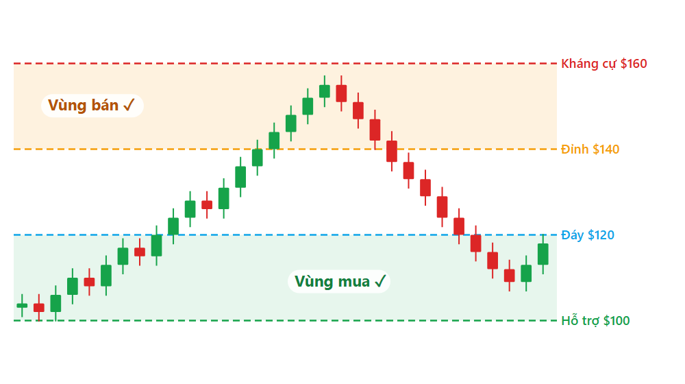 Biểu đồ nến với các đường Hỗ trợ, Đáy, Đỉnh, Kháng cự